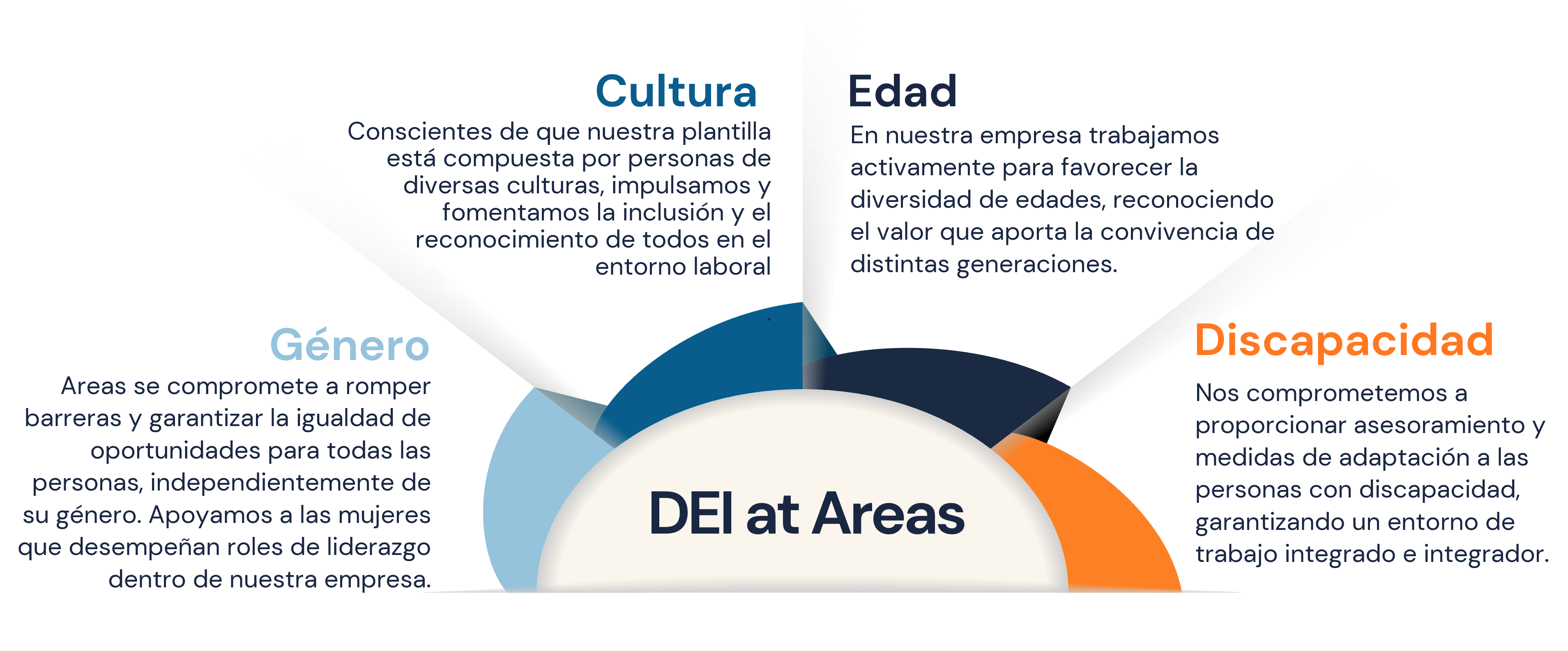DEI at areas